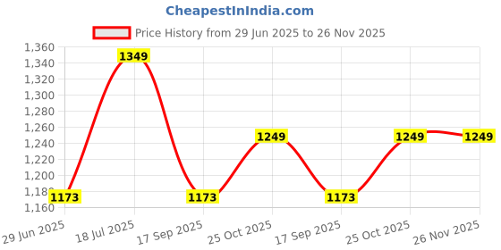 amazon.in TANSO Windbender Full Graphite Ultra Light Weight Carbon Fibre Strung Badminton Racket (32 Lbs Tension, 680 mm Long, 77 Grams, Strung with Premium Strings and Full Racquet Cover) Price History Graph from 29 Jun 2025 to 26 Nov 2025