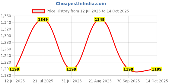 amazon.in TANSO Windbender Full Graphite Ultra Light Weight Carbon Fibre Strung Badminton Racket (32 Lbs Tension, 680 mm Long, 77 Grams, Strung with Premium Strings and Full Racquet Cover) Price History Graph from 12 Jul 2025 to 14 Oct 2025