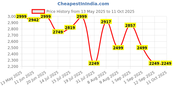 amazon.in TANSO ZARD Graphite Pickleball Paddle with Free Full Racquet Cover (Roughened Carbon Fibre Surface Pickleball Paddle, 16mm Thick Honeycomb Core, Elongated 419mm for Maximum Power) (Flame) tanso Price History Graph from 13 May 2025 to 10 Oct 2025