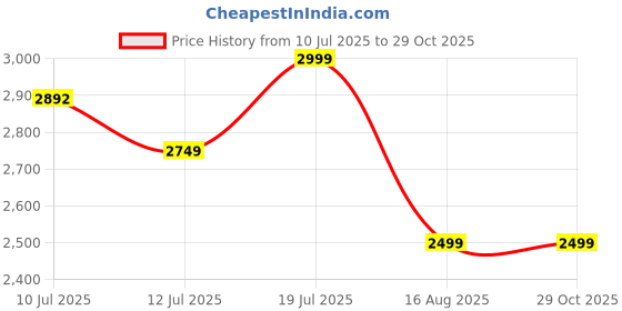 amazon.in TANSO ZARD Graphite Pickleball Paddle with Free Full Racquet Cover (Roughened Carbon Fibre Surface Pickleball Paddle, 16mm Thick Honeycomb Core, Elongated 419mm for Maximum Power) (Frost) Price History Graph from 10 Jul 2025 to 29 Oct 2025