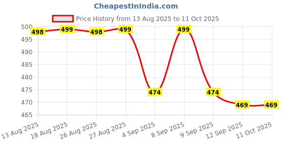 amazon.in tanstitch Full Grain Leather Slim Wallet || Small, Minimalist &Thin Wallet || Front Pocket Design tanstitch Price History Graph from 13 Aug 2025 to 10 Oct 2025