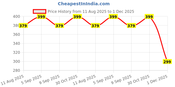 amazon.in tanstitch Slim Leather Wallet for Men's | Compact Size | RFID Protected Wallets tanstitch Price History Graph from 11 Aug 2025 to 1 Dec 2025