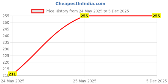 amazon.in Tansukh Ayurvedic Herbal Care Panchgun Oil/Tail -(Pack of 3, 50ml Each) Price History Graph from 24 May 2025 to 5 Dec 2025