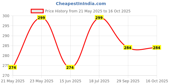 amazon.in TANSUKH Dashan Sanskar Churan Pack of 2 (100 g Each) | Dant Manjan For Healthy Gums/Tooth Powder/Sensitivity Relief | Powder/Churan/Churna | Healthy Oral Health | Teeth/Tooth Powder Price History Graph from 21 May 2025 to 16 Oct 2025