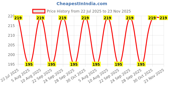 amazon.in Tansukh Pippali Powder - Pack of 60gm | Ayurvedic Pipali Churna, Long Pepper Piper Longum | Authentic Spice from India | Immunity Booster | Ideal for Cooking, Seasoning, and Ayurvedic Use Price History Graph from 22 Jul 2025 to 22 Nov 2025