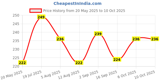 amazon.in Tansukh Trikatu Churna powder/Thirikadugam choornam, Combination of three peppers - Pack of 1 (100 Gms) Price History Graph from 20 May 2025 to 6 Oct 2025
