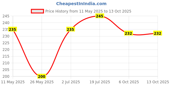 amazon.in Tansukh Vai Vidang Churna - Pack of 60 Gram | Embilia Ribes/Vavding Seeds | False Black Pepper Powder | Supports in Digestion & Constipation Price History Graph from 11 May 2025 to 13 Oct 2025