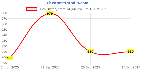 amazon.in tant vastra Women’s Soft Resham Dhakai Ball Work Jamdani Saree without Starch And Without Blouse Piece (Steel) tant vastra Price History Graph from 14 Jun 2025 to 12 Oct 2025