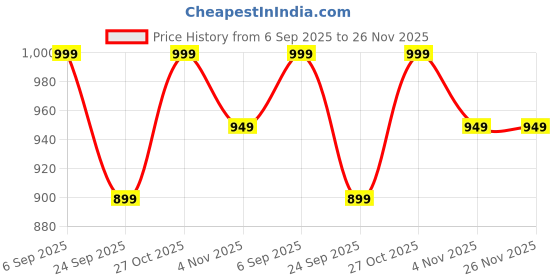 amazon.in tant vastra Women’s Soft Resham Dhakai Lata Jamdani Saree without Starch And Without Blouse Piece tant vastra Price History Graph from 6 Sep 2025 to 26 Nov 2025