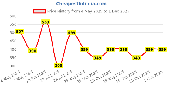 amazon.in TANTRA Aluminium Universal Magnetic Disc Touch Stylus Touch Pen for Phones, Tables, PC, Laptops, Any Touch Screen - Silver, (Silver Stylus Touch Pen) Price History Graph from 4 May 2025 to 30 Nov 2025