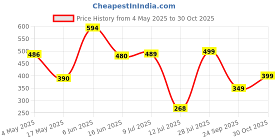 amazon.in TANTRA Aluminum,Plastic &Magnetic Stylus Pen for Android Phone, Digital Pen for Laptop, Smart Touch Screen Pen for iPad, Tablet, Perfect Apple Pencil Alternatives, Universal Magnetic Pen, Grey Price History Graph from 4 May 2025 to 30 Oct 2025