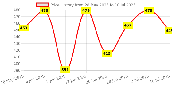 amazon.in TANTRA BlueMe Bluetooth Receiver for Car Transmitter for TV Wireless Adapter Bluetooth Dongle Car Bluetooth Device Price History Graph from 28 May 2025 to 10 Jul 2025