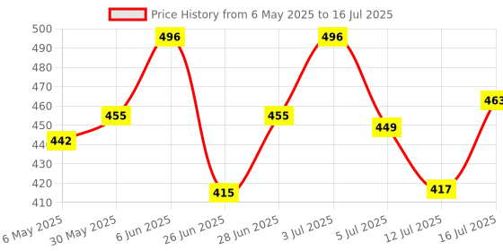 amazon.in TANTRA BLUEME Car Bluetooth Device with Mic 5.0 - Aux to Bluetooth Converter, Bluetooth Receiver / Transmitter for TV, Home Theatre, Multipurpose Wireless Bluetooth Adapter, USB tantra Price History Graph from 6 May 2025 to 16 Jul 2025