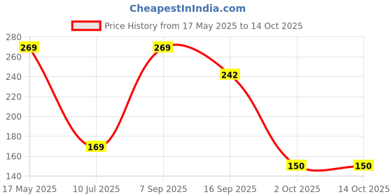 amazon.in Tantra Car Sun Shade for Side Windows (Black) Pack of 4 Price History Graph from 17 May 2025 to 13 Oct 2025