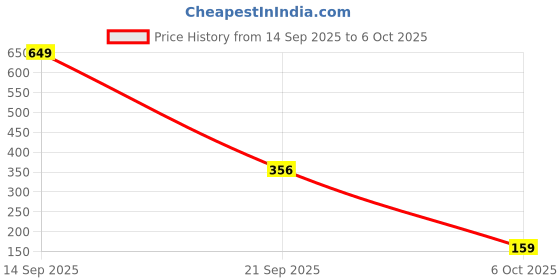 amazon.in TANTRA Grid Electronics Organizer Board, 11.5 x 7.5 in, with Upgraded Elastic Price History Graph from 14 Sep 2025 to 6 Oct 2025