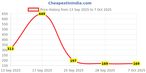 amazon.in TANTRA Grid Electronics Organizer Board, 12.5 x 8.5 in, with Upgraded Elastic Price History Graph from 13 Sep 2025 to 6 Oct 2025
