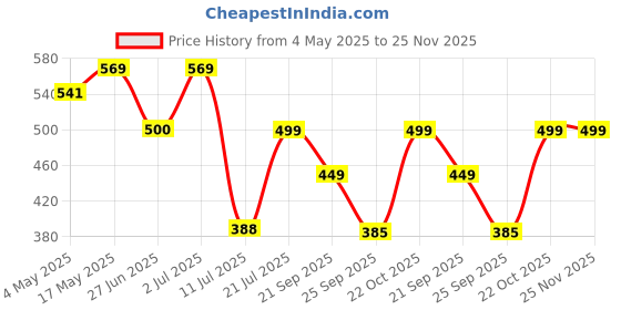 amazon.in TANTRA Mobile Holder for Scooty - Scooty Accessories, Activa Mobile Holder for Scooter, Compatible with All Scooters, Water Resistant Mobile Pouch, Green, 7 Inch Price History Graph from 4 May 2025 to 24 Nov 2025