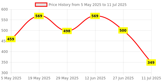 amazon.in TANTRA S15A Mobile Holder for Bikes One Touch Technology Bike Mobile Holder for Maps and GPS Navigation, 360° Rotation, Firm Griping, Anti Shake Phone Holder (Handlebar Mount) Price History Graph from 5 May 2025 to 11 Jul 2025