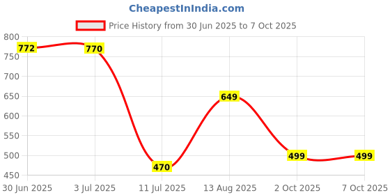 amazon.in TANTRA S1A Mobile Holder for Bikes One Touch Technology Bike Mobile Holder for Maps and GPS Navigation, 360° Rotation, Firm Griping, Anti Shake Mobile Stand for Bike Accessories, Bi Cycle Accessories Price History Graph from 30 Jun 2025 to 6 Oct 2025