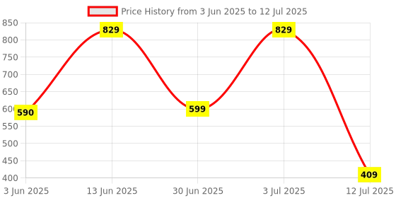 amazon.in TANTRA S1B Rear Mirror Mobile Holder for Bikes One Touch Technology Bike Mobile Holder for Maps and GPS Navigation, 360° Rotation, Anti Shake Mobile Stand for Bike Accessories, Bi Cycle Accessories Price History Graph from 3 Jun 2025 to 12 Jul 2025