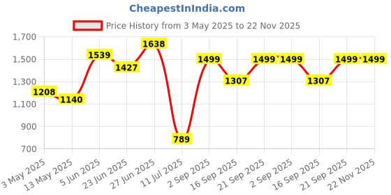 amazon.in TANTRA S24A Phone Holder 360°Rotation U-Bolt Base Aluminum Alloy Material for to All Without Case Smartphone/Material Sturdy Motorcycle Bike Handlebar Phone Mount tantra Price History Graph from 3 May 2025 to 22 Nov 2025