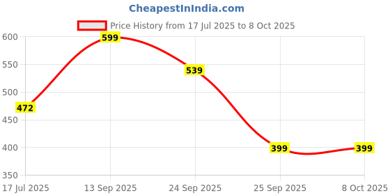 amazon.in TANTRA S4A Mobile Holder for Bikes One Touch Technology Bike Mobile Holder for Maps and GPS Navigation, 360° Rotation, Firm Griping, Anti Shake Mobile Stand for Bike Accessories, Bi Cycle Accessories Price History Graph from 17 Jul 2025 to 7 Oct 2025