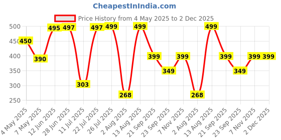 amazon.in TANTRA Stylus Touch Pen Universal Magnetic Disc Touch Pen Works on Any Touch Screen for Any Brand (Phones, Tables, PC, Laptops, Any Touch Screen) (Black), Medium Price History Graph from 4 May 2025 to 2 Dec 2025