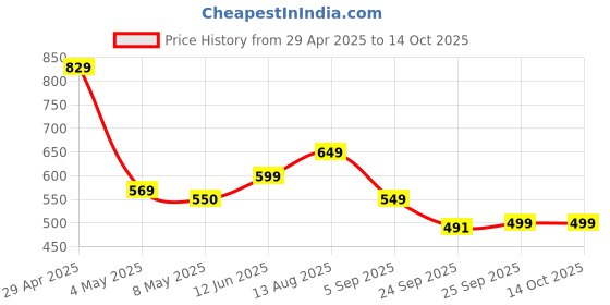 amazon.in TANTRA Tango Car Mobile Holder, Strong Magnetic Mobile Phone Stand for Car Price History Graph from 29 Apr 2025 to 14 Oct 2025