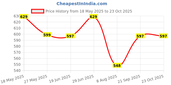 amazon.in Tantrums Cobbler Bench 6 Pegs with Hammer to Build Hand Eye Concentration Motor Skills Cause and Effect (Multicolor Pieces) - Kids Price History Graph from 18 May 2025 to 23 Oct 2025