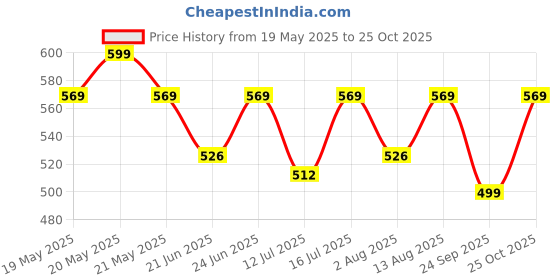 amazon.in Tantrums Coloured Sand Paper with Tray | Learning Fun Education Puzzle Learning Aid for Kids (Multicolor Pieces) (Capital Alphabets) tantrums Price History Graph from 19 May 2025 to 25 Oct 2025