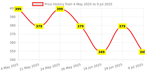 amazon.in Tantrums Multicolor Educational Geometry Shapes Board with Square Circle Triangle Puzzle for Leaning |Early Childhood (Toddler Shapes) Price History Graph from 4 May 2025 to 9 Jul 2025