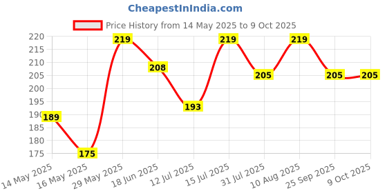 amazon.in Tantrums Preschool Wooden Educational Puzzle - Learn Capital Alphabet, Colourful Montessori Toy for Kids, Develops Hand-Eye Coordination & Motor Skills (Alphabet) Price History Graph from 14 May 2025 to 8 Oct 2025