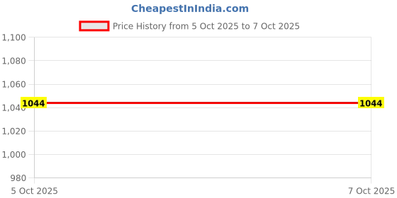 amazon.in Tantrums Primary and Secondary Colour Tablets - for Montessori Based pre Schooler. Provides Sensory Stimulation, develops Cognitive Skill, Correct Colour Recognition (Primary & Secondary),for Kid Price History Graph from 19 May 2025 to 5 Oct 2025