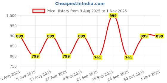 amazon.in Tanu Craft Modern Floating TV Wall Mount Entertainment Unit, White and Brown Shelves, for 24 to 32 inch TVs Price History Graph from 3 Aug 2025 to 30 Oct 2025