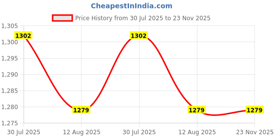 amazon.in Tanwar Handloom & Pillow House Single Bed Super Soft Cotton Filled Quilt Mattress Gadda Soft & Reversible (3 x 6 ft or 72 x 36 x 5 Inch) 105-Red Price History Graph from 30 Jul 2025 to 23 Nov 2025