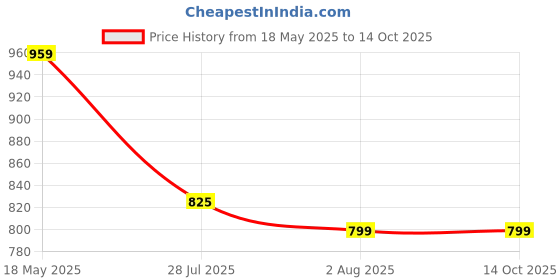 amazon.in Tanwar Handloom & Pillow House Soft Single Bed Cotton Filled Quilt Mattress Gadda Soft & Reversible 3 x 6 ft or 72 x 36 Inch 104-Blue Price History Graph from 18 May 2025 to 13 Oct 2025