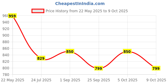 amazon.in Tanwar Handloom & Pillow House Soft Single Bed Cotton Filled Quilt Mattress Gadda Soft & Reversible (3 x 6 ft or 72 x 36 Inch) 104-Red Price History Graph from 22 May 2025 to 9 Oct 2025