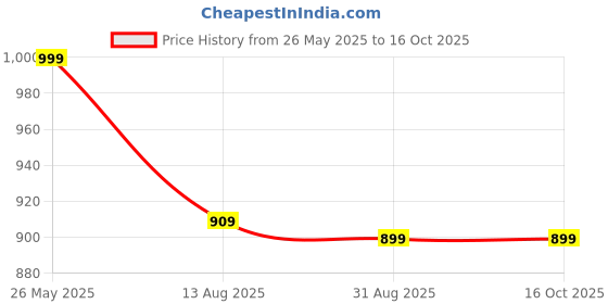 amazon.in Tanwar Handloom & Pillow House Soft Single Bed Cotton Filled Quilt Mattress Gadda Soft & Reversible (3 x 6 ft or 72 x 36 Inch) Red Price History Graph from 26 May 2025 to 16 Oct 2025
