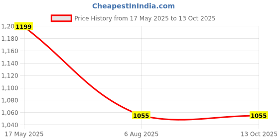 amazon.in Tanwar Handloom & Pillow House Soft Single Bed Cotton Filled Quilt Mattress Gadda Soft & Reversible (4 x 6 ft or 72 x 48 Inch) 102-Red Price History Graph from 17 May 2025 to 13 Oct 2025