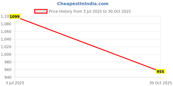 amazon.in Tanwar Handloom & Pillow House Soft Single Bed Cotton Filled Quilt Mattress Gadda Soft & Reversible (4 x 6 ft or 72 x 48 Inch) 103-Red Price History Graph from 3 Jul 2025 to 30 Oct 2025