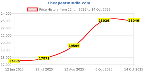 amazon.in TAO Clean UV Sanitizing Sonic Toothbrush and Cleaning Station, Electric Toothbrush, Dual Speed Setting, Lilac Bliss Price History Graph from 12 Jun 2025 to 14 Oct 2025