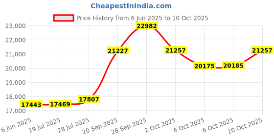 amazon.in TAO Clean UV Sanitizing Sonic Toothbrush and Cleaning Station, Electric Toothbrush, Dual Speed Setting, Sandstone tao clean Price History Graph from 6 Jun 2025 to 10 Oct 2025