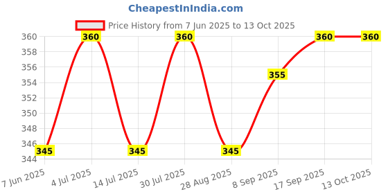 amazon.in Tao Kae Noi Classic Flavour Seasoned Laver, 16 grams tao kae noi Price History Graph from 7 Jun 2025 to 12 Oct 2025