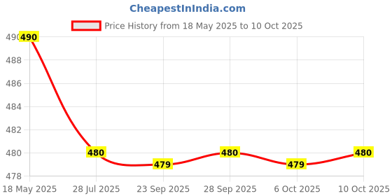 amazon.in Tao Kae Noi Crispy Seaweed Big Sheet Spicy Flavour, 12 x 3.2 g tao kae noi Price History Graph from 18 May 2025 to 10 Oct 2025