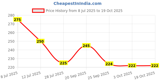 amazon.in Tao Kae Noi Roasted Seaweed Seasoned Laver Himalayan Pink Salt Flavour, 3 x 4 g Price History Graph from 8 Jul 2025 to 18 Oct 2025