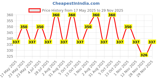 amazon.in Tao Kae Noi Spicy Flavour Seasoned Laver, 16 g Price History Graph from 17 May 2025 to 29 Nov 2025