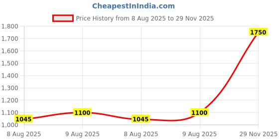 amazon.in TAOCOCO 100% Waterproof Recliner Cover - Recliner Cover with Non-Slip Granule, Recliner Chair Covers with Elastic Band, Recliner Chair Covers for Reclining Chair(Dark Grey, Medium-25'') Price History Graph from 8 Aug 2025 to 29 Nov 2025