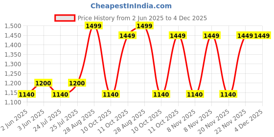 amazon.in TAOCOCO 100% Waterproof Recliner Cover, Reversible Recliner Couch Protector for Pets Kids (1 Seater, 22" Brown) Price History Graph from 2 Jun 2025 to 4 Dec 2025