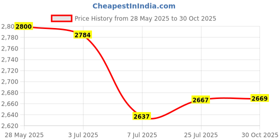 amazon.in TAODAN M.2 NGFF SSD to 18 Pin Converter Adapter Card for ASUS UX21 UX31 Price History Graph from 28 May 2025 to 30 Oct 2025