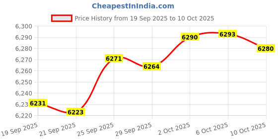 amazon.in TAOM Midas Ultra Silky Thin Billiards Pool Cue Gloves World Class Winning Billiards Accessories Gloves for Left Hand/Right Hand Bridge Price History Graph from 19 Sep 2025 to 10 Oct 2025